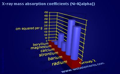 Image showing periodicity of x-ray mass absorption coefficients (Ni-Kα) for group 2 chemical elements.