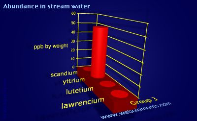 Image showing periodicity of abundance in stream water (by weight) for group 3 chemical elements.