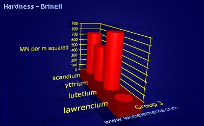 Image showing periodicity of hardness - Brinell for group 3 chemical elements.