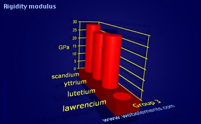 Image showing periodicity of rigidity modulus for group 3 chemical elements.