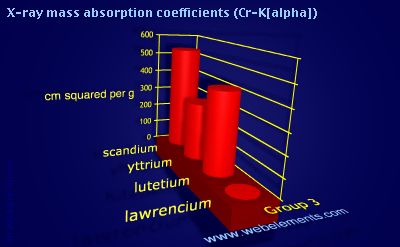 Image showing periodicity of x-ray mass absorption coefficients (Cr-Kα) for group 3 chemical elements.
