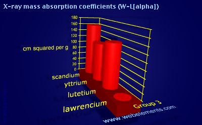 Image showing periodicity of x-ray mass absorption coefficients (W-Lα) for group 3 chemical elements.