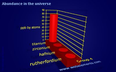 Image showing periodicity of abundance in the universe (by atoms) for group 4 chemical elements.