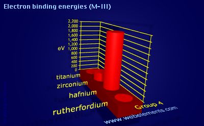 Image showing periodicity of electron binding energies (M-III) for group 4 chemical elements.
