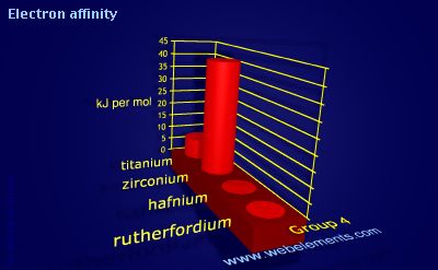 Image showing periodicity of electron affinity for group 4 chemical elements.