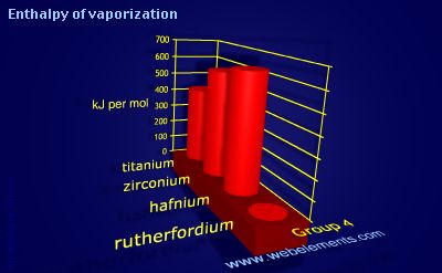 Image showing periodicity of enthalpy of vaporization for group 4 chemical elements.