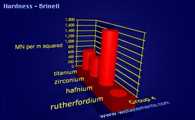 Image showing periodicity of hardness - Brinell for group 4 chemical elements.