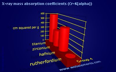 Image showing periodicity of x-ray mass absorption coefficients (Cr-Kα) for group 4 chemical elements.