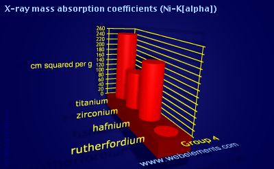 Image showing periodicity of x-ray mass absorption coefficients (Ni-Kα) for group 4 chemical elements.