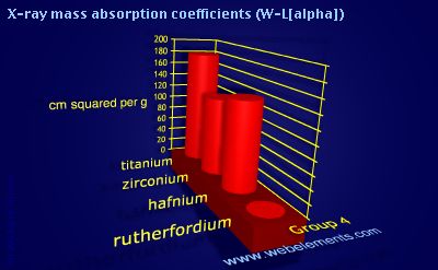 Image showing periodicity of x-ray mass absorption coefficients (W-Lα) for group 4 chemical elements.