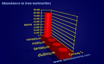 Image showing periodicity of abundance in iron meteorites (by atoms) for group 5 chemical elements.