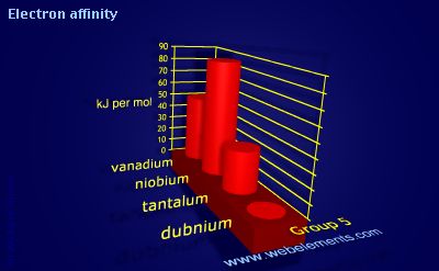 Image showing periodicity of electron affinity for group 5 chemical elements.