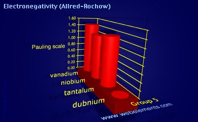 Image showing periodicity of electronegativity (Allred-Rochow) for group 5 chemical elements.
