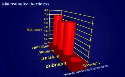 Image showing periodicity of mineralogical hardness for group 5 chemical elements.