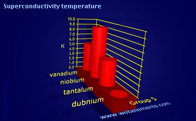 Image showing periodicity of superconductivity temperature for group 5 chemical elements.