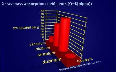 Image showing periodicity of x-ray mass absorption coefficients (Cr-Kα) for group 5 chemical elements.