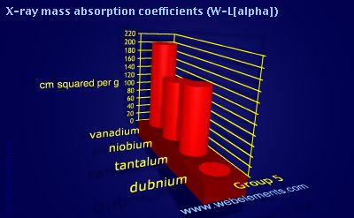 Image showing periodicity of x-ray mass absorption coefficients (W-Lα) for group 5 chemical elements.