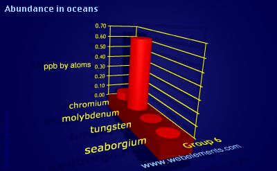 Image showing periodicity of abundance in oceans (by atoms) for group 6 chemical elements.