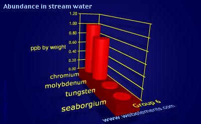 Image showing periodicity of abundance in stream water (by weight) for group 6 chemical elements.