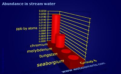 Image showing periodicity of abundance in stream water (by atoms) for group 6 chemical elements.