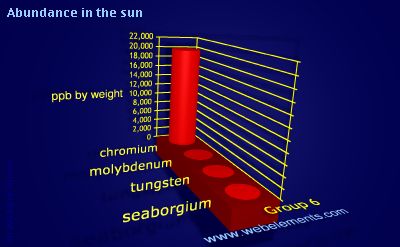 Image showing periodicity of abundance in the sun (by weight) for group 6 chemical elements.