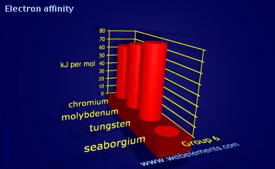 Image showing periodicity of electron affinity for group 6 chemical elements.