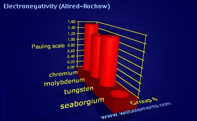 Image showing periodicity of electronegativity (Allred-Rochow) for group 6 chemical elements.
