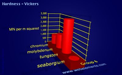 Image showing periodicity of hardness - Vickers for group 6 chemical elements.