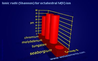 Image showing periodicity of ionic radii (Shannon) for octahedral M(V) ion for group 6 chemical elements.