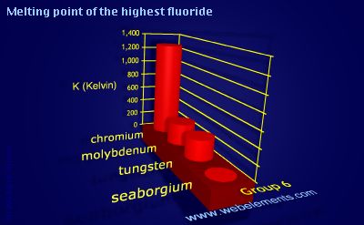 Image showing periodicity of melting point of the highest fluoride for group 6 chemical elements.