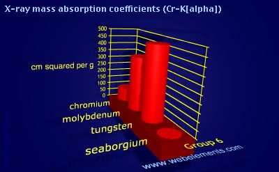 Image showing periodicity of x-ray mass absorption coefficients (Cr-Kα) for group 6 chemical elements.