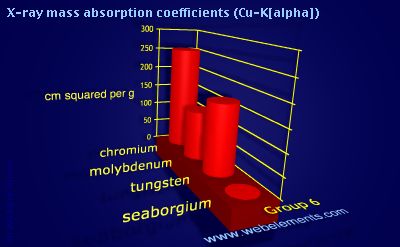 Image showing periodicity of x-ray mass absorption coefficients (Cu-Kα) for group 6 chemical elements.