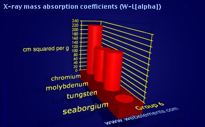Image showing periodicity of x-ray mass absorption coefficients (W-Lα) for group 6 chemical elements.
