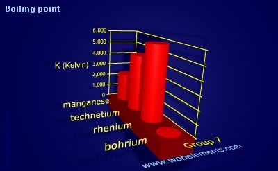 Image showing periodicity of boiling point for group 7 chemical elements.