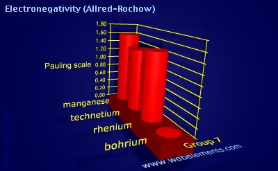 Image showing periodicity of electronegativity (Allred-Rochow) for group 7 chemical elements.