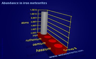 Image showing periodicity of abundance in iron meteorites (by atoms) for group 8 chemical elements.