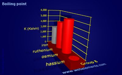 Image showing periodicity of boiling point for group 8 chemical elements.