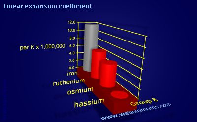 Image showing periodicity of linear expansion coefficient for group 8 chemical elements.