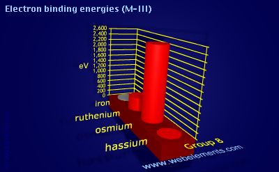 Image showing periodicity of electron binding energies (M-III) for group 8 chemical elements.