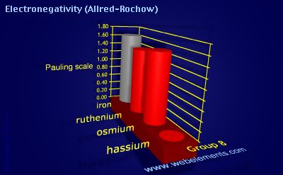 Image showing periodicity of electronegativity (Allred-Rochow) for group 8 chemical elements.