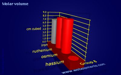 Image showing periodicity of molar volume for group 8 chemical elements.