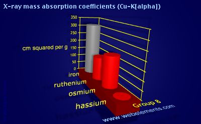 Image showing periodicity of x-ray mass absorption coefficients (Cu-Kα) for group 8 chemical elements.