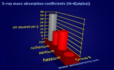 Image showing periodicity of x-ray mass absorption coefficients (Ni-Kα) for group 8 chemical elements.