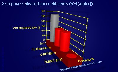Image showing periodicity of x-ray mass absorption coefficients (W-Lα) for group 8 chemical elements.
