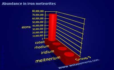 Image showing periodicity of abundance in iron meteorites (by atoms) for group 9 chemical elements.