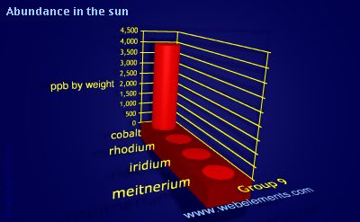 Image showing periodicity of abundance in the sun (by weight) for group 9 chemical elements.