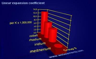 Image showing periodicity of linear expansion coefficient for group 9 chemical elements.