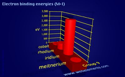 Image showing periodicity of electron binding energies (M-I) for group 9 chemical elements.