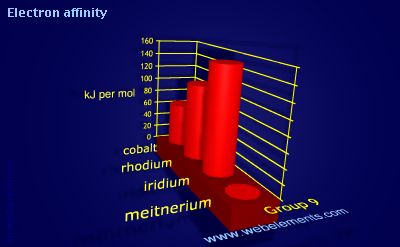 Image showing periodicity of electron affinity for group 9 chemical elements.
