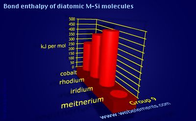 Image showing periodicity of bond enthalpy of diatomic M-Si molecules for group 9 chemical elements.